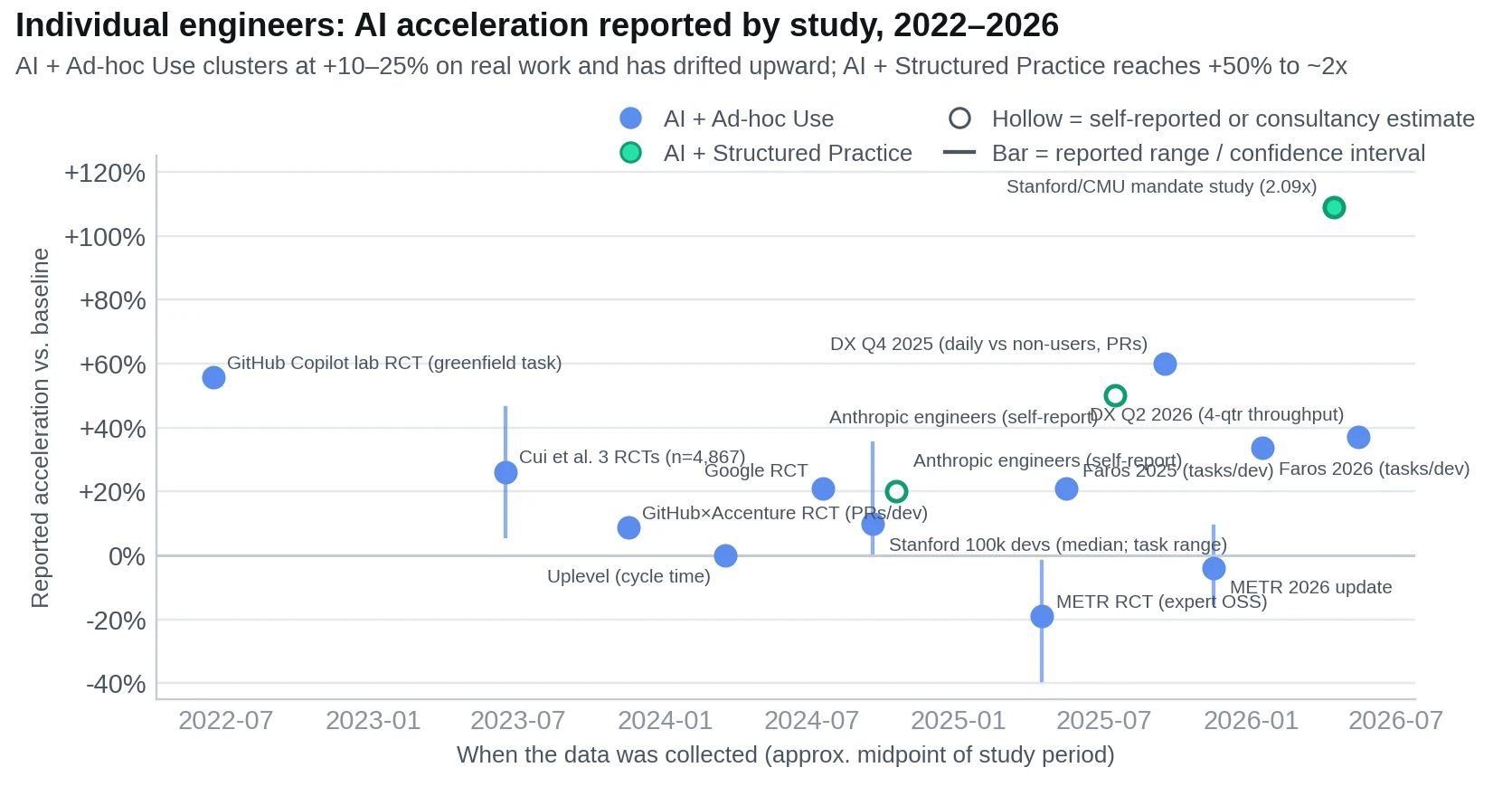 Individual engineers: AI acceleration reported by study, 2022–2026