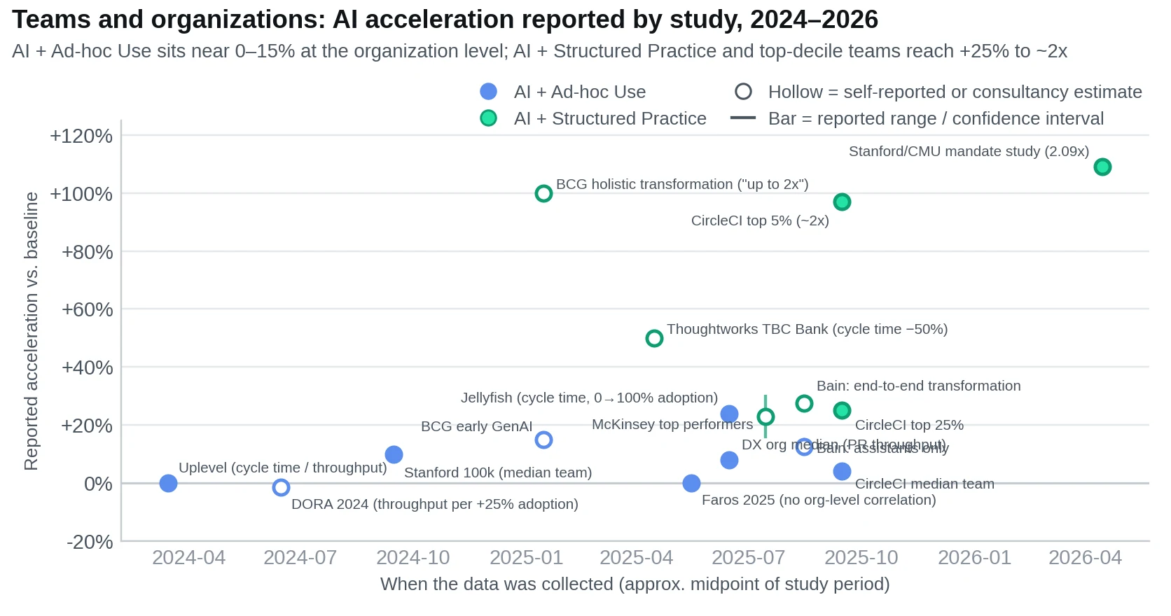 Teams and organizations: AI acceleration reported by study, 2024–2026