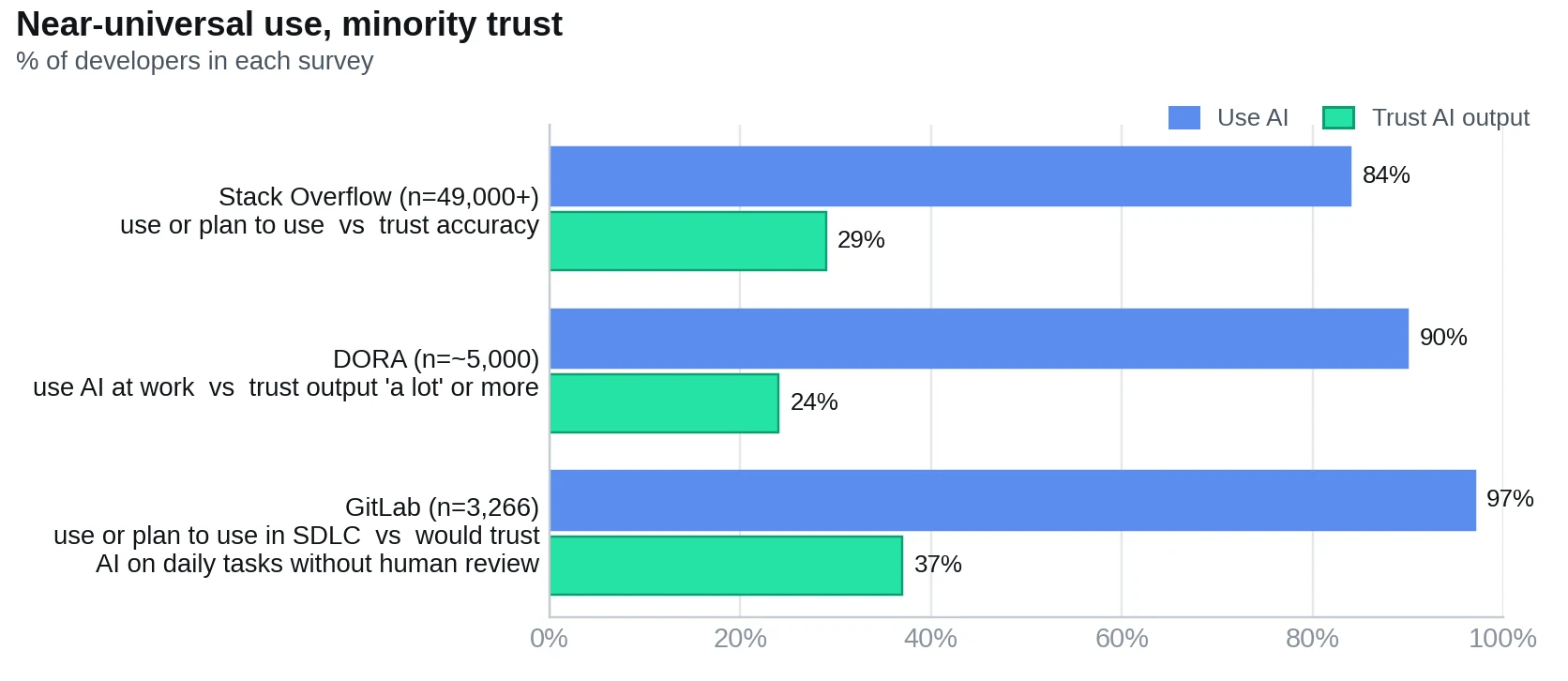 Near-universal use, minority trust: share of developers using AI versus trusting its output, three surveys (Stack Overflow n=49,000+; DORA n≈5,000; GitLab n=3,266).