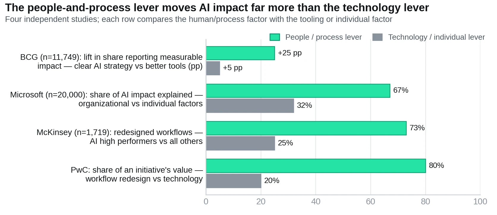 The people-and-process lever moves AI impact far more than the technology lever
